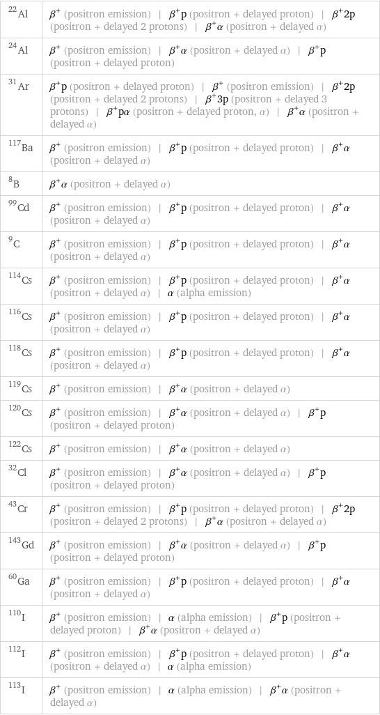 Al-22 | β^+ (positron emission) | β^+p (positron + delayed proton) | β^+2p (positron + delayed 2 protons) | β^+α (positron + delayed α) Al-24 | β^+ (positron emission) | β^+α (positron + delayed α) | β^+p (positron + delayed proton) Ar-31 | β^+p (positron + delayed proton) | β^+ (positron emission) | β^+2p (positron + delayed 2 protons) | β^+3p (positron + delayed 3 protons) | β^+pα (positron + delayed proton, α) | β^+α (positron + delayed α) Ba-117 | β^+ (positron emission) | β^+p (positron + delayed proton) | β^+α (positron + delayed α) B-8 | β^+α (positron + delayed α) Cd-99 | β^+ (positron emission) | β^+p (positron + delayed proton) | β^+α (positron + delayed α) C-9 | β^+ (positron emission) | β^+p (positron + delayed proton) | β^+α (positron + delayed α) Cs-114 | β^+ (positron emission) | β^+p (positron + delayed proton) | β^+α (positron + delayed α) | α (alpha emission) Cs-116 | β^+ (positron emission) | β^+p (positron + delayed proton) | β^+α (positron + delayed α) Cs-118 | β^+ (positron emission) | β^+p (positron + delayed proton) | β^+α (positron + delayed α) Cs-119 | β^+ (positron emission) | β^+α (positron + delayed α) Cs-120 | β^+ (positron emission) | β^+α (positron + delayed α) | β^+p (positron + delayed proton) Cs-122 | β^+ (positron emission) | β^+α (positron + delayed α) Cl-32 | β^+ (positron emission) | β^+α (positron + delayed α) | β^+p (positron + delayed proton) Cr-43 | β^+ (positron emission) | β^+p (positron + delayed proton) | β^+2p (positron + delayed 2 protons) | β^+α (positron + delayed α) Gd-143 | β^+ (positron emission) | β^+α (positron + delayed α) | β^+p (positron + delayed proton) Ga-60 | β^+ (positron emission) | β^+p (positron + delayed proton) | β^+α (positron + delayed α) I-110 | β^+ (positron emission) | α (alpha emission) | β^+p (positron + delayed proton) | β^+α (positron + delayed α) I-112 | β^+ (positron emission) | β^+p (positron + delayed proton) | β^+α (positron + delayed α) | α (alpha emission) I-113 | β^+ (positron emission) | α (alpha emission) | β^+α (positron + delayed α)