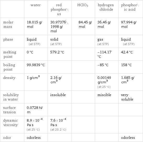  | water | red phosphorus | HClO3 | hydrogen chloride | phosphoric acid molar mass | 18.015 g/mol | 30.973761998 g/mol | 84.45 g/mol | 36.46 g/mol | 97.994 g/mol phase | liquid (at STP) | solid (at STP) | | gas (at STP) | liquid (at STP) melting point | 0 °C | 579.2 °C | | -114.17 °C | 42.4 °C boiling point | 99.9839 °C | | | -85 °C | 158 °C density | 1 g/cm^3 | 2.16 g/cm^3 | | 0.00149 g/cm^3 (at 25 °C) | 1.685 g/cm^3 solubility in water | | insoluble | | miscible | very soluble surface tension | 0.0728 N/m | | | |  dynamic viscosity | 8.9×10^-4 Pa s (at 25 °C) | 7.6×10^-4 Pa s (at 20.2 °C) | | |  odor | odorless | | | | odorless