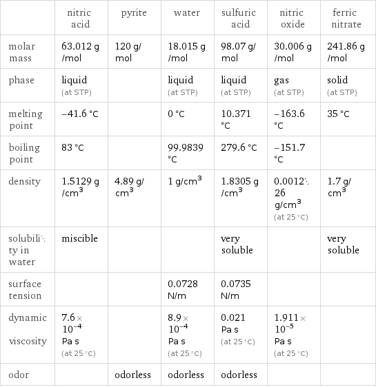  | nitric acid | pyrite | water | sulfuric acid | nitric oxide | ferric nitrate molar mass | 63.012 g/mol | 120 g/mol | 18.015 g/mol | 98.07 g/mol | 30.006 g/mol | 241.86 g/mol phase | liquid (at STP) | | liquid (at STP) | liquid (at STP) | gas (at STP) | solid (at STP) melting point | -41.6 °C | | 0 °C | 10.371 °C | -163.6 °C | 35 °C boiling point | 83 °C | | 99.9839 °C | 279.6 °C | -151.7 °C |  density | 1.5129 g/cm^3 | 4.89 g/cm^3 | 1 g/cm^3 | 1.8305 g/cm^3 | 0.001226 g/cm^3 (at 25 °C) | 1.7 g/cm^3 solubility in water | miscible | | | very soluble | | very soluble surface tension | | | 0.0728 N/m | 0.0735 N/m | |  dynamic viscosity | 7.6×10^-4 Pa s (at 25 °C) | | 8.9×10^-4 Pa s (at 25 °C) | 0.021 Pa s (at 25 °C) | 1.911×10^-5 Pa s (at 25 °C) |  odor | | odorless | odorless | odorless | | 