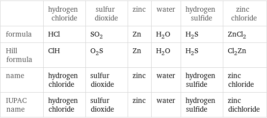  | hydrogen chloride | sulfur dioxide | zinc | water | hydrogen sulfide | zinc chloride formula | HCl | SO_2 | Zn | H_2O | H_2S | ZnCl_2 Hill formula | ClH | O_2S | Zn | H_2O | H_2S | Cl_2Zn name | hydrogen chloride | sulfur dioxide | zinc | water | hydrogen sulfide | zinc chloride IUPAC name | hydrogen chloride | sulfur dioxide | zinc | water | hydrogen sulfide | zinc dichloride