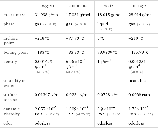  | oxygen | ammonia | water | nitrogen molar mass | 31.998 g/mol | 17.031 g/mol | 18.015 g/mol | 28.014 g/mol phase | gas (at STP) | gas (at STP) | liquid (at STP) | gas (at STP) melting point | -218 °C | -77.73 °C | 0 °C | -210 °C boiling point | -183 °C | -33.33 °C | 99.9839 °C | -195.79 °C density | 0.001429 g/cm^3 (at 0 °C) | 6.96×10^-4 g/cm^3 (at 25 °C) | 1 g/cm^3 | 0.001251 g/cm^3 (at 0 °C) solubility in water | | | | insoluble surface tension | 0.01347 N/m | 0.0234 N/m | 0.0728 N/m | 0.0066 N/m dynamic viscosity | 2.055×10^-5 Pa s (at 25 °C) | 1.009×10^-5 Pa s (at 25 °C) | 8.9×10^-4 Pa s (at 25 °C) | 1.78×10^-5 Pa s (at 25 °C) odor | odorless | | odorless | odorless