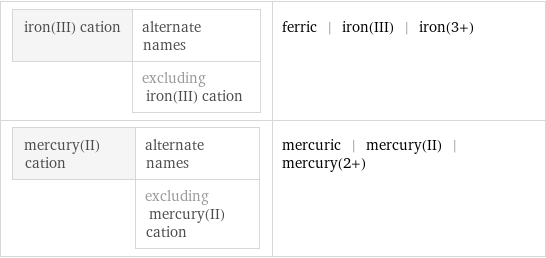 iron(III) cation | alternate names  | excluding iron(III) cation | ferric | iron(III) | iron(3+) mercury(II) cation | alternate names  | excluding mercury(II) cation | mercuric | mercury(II) | mercury(2+)