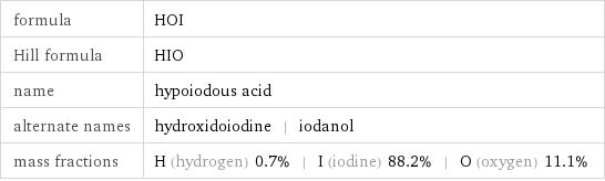 formula | HOI Hill formula | HIO name | hypoiodous acid alternate names | hydroxidoiodine | iodanol mass fractions | H (hydrogen) 0.7% | I (iodine) 88.2% | O (oxygen) 11.1%