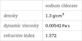  | sodium chlorate density | 1.3 g/cm^3 dynamic viscosity | 0.00542 Pa s refractive index | 1.572