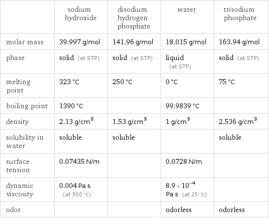  | sodium hydroxide | disodium hydrogen phosphate | water | trisodium phosphate molar mass | 39.997 g/mol | 141.96 g/mol | 18.015 g/mol | 163.94 g/mol phase | solid (at STP) | solid (at STP) | liquid (at STP) | solid (at STP) melting point | 323 °C | 250 °C | 0 °C | 75 °C boiling point | 1390 °C | | 99.9839 °C |  density | 2.13 g/cm^3 | 1.53 g/cm^3 | 1 g/cm^3 | 2.536 g/cm^3 solubility in water | soluble | soluble | | soluble surface tension | 0.07435 N/m | | 0.0728 N/m |  dynamic viscosity | 0.004 Pa s (at 350 °C) | | 8.9×10^-4 Pa s (at 25 °C) |  odor | | | odorless | odorless