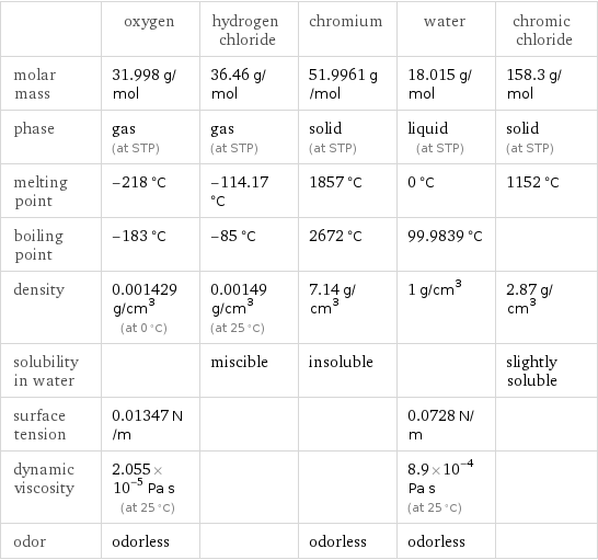  | oxygen | hydrogen chloride | chromium | water | chromic chloride molar mass | 31.998 g/mol | 36.46 g/mol | 51.9961 g/mol | 18.015 g/mol | 158.3 g/mol phase | gas (at STP) | gas (at STP) | solid (at STP) | liquid (at STP) | solid (at STP) melting point | -218 °C | -114.17 °C | 1857 °C | 0 °C | 1152 °C boiling point | -183 °C | -85 °C | 2672 °C | 99.9839 °C |  density | 0.001429 g/cm^3 (at 0 °C) | 0.00149 g/cm^3 (at 25 °C) | 7.14 g/cm^3 | 1 g/cm^3 | 2.87 g/cm^3 solubility in water | | miscible | insoluble | | slightly soluble surface tension | 0.01347 N/m | | | 0.0728 N/m |  dynamic viscosity | 2.055×10^-5 Pa s (at 25 °C) | | | 8.9×10^-4 Pa s (at 25 °C) |  odor | odorless | | odorless | odorless | 