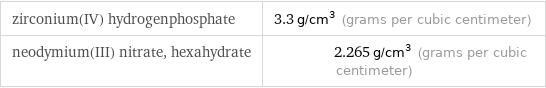 zirconium(IV) hydrogenphosphate | 3.3 g/cm^3 (grams per cubic centimeter) neodymium(III) nitrate, hexahydrate | 2.265 g/cm^3 (grams per cubic centimeter)