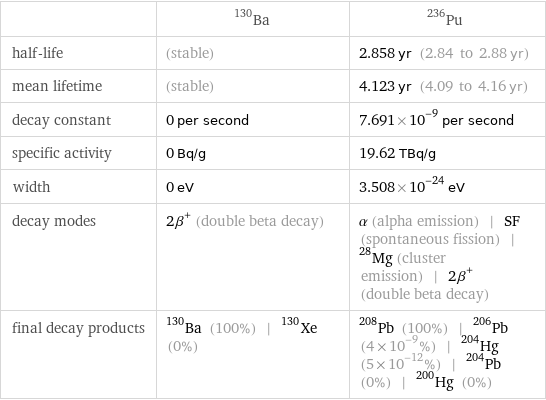  | Ba-130 | Pu-236 half-life | (stable) | 2.858 yr (2.84 to 2.88 yr) mean lifetime | (stable) | 4.123 yr (4.09 to 4.16 yr) decay constant | 0 per second | 7.691×10^-9 per second specific activity | 0 Bq/g | 19.62 TBq/g width | 0 eV | 3.508×10^-24 eV decay modes | 2β^+ (double beta decay) | α (alpha emission) | SF (spontaneous fission) | ^28Mg (cluster emission) | 2β^+ (double beta decay) final decay products | Ba-130 (100%) | Xe-130 (0%) | Pb-208 (100%) | Pb-206 (4×10^-9%) | Hg-204 (5×10^-12%) | Pb-204 (0%) | Hg-200 (0%)