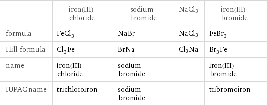  | iron(III) chloride | sodium bromide | NaCl3 | iron(III) bromide formula | FeCl_3 | NaBr | NaCl3 | FeBr_3 Hill formula | Cl_3Fe | BrNa | Cl3Na | Br_3Fe name | iron(III) chloride | sodium bromide | | iron(III) bromide IUPAC name | trichloroiron | sodium bromide | | tribromoiron