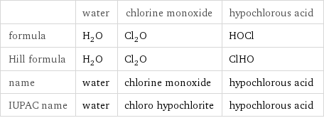  | water | chlorine monoxide | hypochlorous acid formula | H_2O | Cl_2O | HOCl Hill formula | H_2O | Cl_2O | ClHO name | water | chlorine monoxide | hypochlorous acid IUPAC name | water | chloro hypochlorite | hypochlorous acid