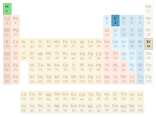 Periodic table location