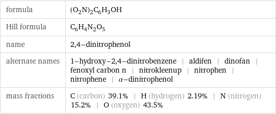 formula | (O_2N)_2C_6H_3OH Hill formula | C_6H_4N_2O_5 name | 2, 4-dinitrophenol alternate names | 1-hydroxy-2, 4-dinitrobenzene | aldifen | dinofan | fenoxyl carbon n | nitrokleenup | nitrophen | nitrophene | α-dinitrophenol mass fractions | C (carbon) 39.1% | H (hydrogen) 2.19% | N (nitrogen) 15.2% | O (oxygen) 43.5%