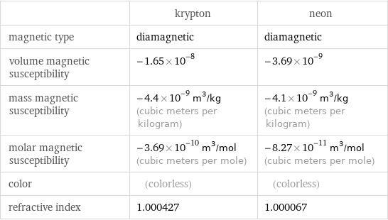  | krypton | neon magnetic type | diamagnetic | diamagnetic volume magnetic susceptibility | -1.65×10^-8 | -3.69×10^-9 mass magnetic susceptibility | -4.4×10^-9 m^3/kg (cubic meters per kilogram) | -4.1×10^-9 m^3/kg (cubic meters per kilogram) molar magnetic susceptibility | -3.69×10^-10 m^3/mol (cubic meters per mole) | -8.27×10^-11 m^3/mol (cubic meters per mole) color | (colorless) | (colorless) refractive index | 1.000427 | 1.000067