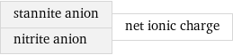 stannite anion nitrite anion | net ionic charge