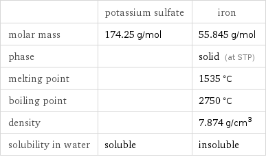  | potassium sulfate | iron molar mass | 174.25 g/mol | 55.845 g/mol phase | | solid (at STP) melting point | | 1535 °C boiling point | | 2750 °C density | | 7.874 g/cm^3 solubility in water | soluble | insoluble