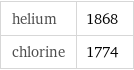 helium | 1868 chlorine | 1774