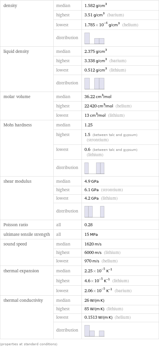 density | median | 1.582 g/cm^3  | highest | 3.51 g/cm^3 (barium)  | lowest | 1.785×10^-4 g/cm^3 (helium)  | distribution |  liquid density | median | 2.375 g/cm^3  | highest | 3.338 g/cm^3 (barium)  | lowest | 0.512 g/cm^3 (lithium)  | distribution |  molar volume | median | 36.22 cm^3/mol  | highest | 22420 cm^3/mol (helium)  | lowest | 13 cm^3/mol (lithium) Mohs hardness | median | 1.25  | highest | 1.5 (between talc and gypsum) (strontium)  | lowest | 0.6 (between talc and gypsum) (lithium)  | distribution |  shear modulus | median | 4.9 GPa  | highest | 6.1 GPa (strontium)  | lowest | 4.2 GPa (lithium)  | distribution |  Poisson ratio | all | 0.28 ultimate tensile strength | all | 15 MPa sound speed | median | 1620 m/s  | highest | 6000 m/s (lithium)  | lowest | 970 m/s (helium) thermal expansion | median | 2.25×10^-5 K^(-1)  | highest | 4.6×10^-5 K^(-1) (lithium)  | lowest | 2.06×10^-5 K^(-1) (barium) thermal conductivity | median | 26 W/(m K)  | highest | 85 W/(m K) (lithium)  | lowest | 0.1513 W/(m K) (helium)  | distribution |  (properties at standard conditions)