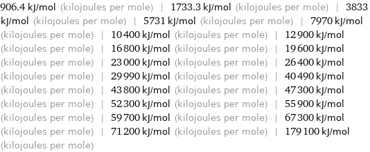 906.4 kJ/mol (kilojoules per mole) | 1733.3 kJ/mol (kilojoules per mole) | 3833 kJ/mol (kilojoules per mole) | 5731 kJ/mol (kilojoules per mole) | 7970 kJ/mol (kilojoules per mole) | 10400 kJ/mol (kilojoules per mole) | 12900 kJ/mol (kilojoules per mole) | 16800 kJ/mol (kilojoules per mole) | 19600 kJ/mol (kilojoules per mole) | 23000 kJ/mol (kilojoules per mole) | 26400 kJ/mol (kilojoules per mole) | 29990 kJ/mol (kilojoules per mole) | 40490 kJ/mol (kilojoules per mole) | 43800 kJ/mol (kilojoules per mole) | 47300 kJ/mol (kilojoules per mole) | 52300 kJ/mol (kilojoules per mole) | 55900 kJ/mol (kilojoules per mole) | 59700 kJ/mol (kilojoules per mole) | 67300 kJ/mol (kilojoules per mole) | 71200 kJ/mol (kilojoules per mole) | 179100 kJ/mol (kilojoules per mole)