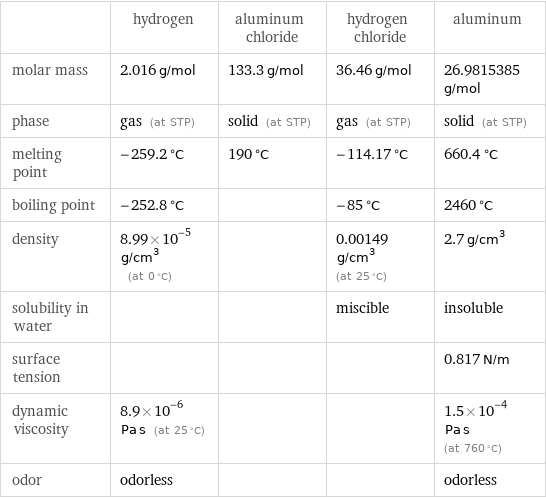  | hydrogen | aluminum chloride | hydrogen chloride | aluminum molar mass | 2.016 g/mol | 133.3 g/mol | 36.46 g/mol | 26.9815385 g/mol phase | gas (at STP) | solid (at STP) | gas (at STP) | solid (at STP) melting point | -259.2 °C | 190 °C | -114.17 °C | 660.4 °C boiling point | -252.8 °C | | -85 °C | 2460 °C density | 8.99×10^-5 g/cm^3 (at 0 °C) | | 0.00149 g/cm^3 (at 25 °C) | 2.7 g/cm^3 solubility in water | | | miscible | insoluble surface tension | | | | 0.817 N/m dynamic viscosity | 8.9×10^-6 Pa s (at 25 °C) | | | 1.5×10^-4 Pa s (at 760 °C) odor | odorless | | | odorless