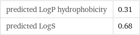 predicted LogP hydrophobicity | 0.31 predicted LogS | 0.68