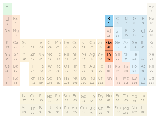 Periodic table location