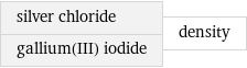 silver chloride gallium(III) iodide | density