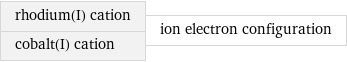 rhodium(I) cation cobalt(I) cation | ion electron configuration