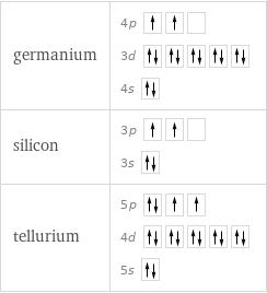 germanium | 4p  3d  4s  silicon | 3p  3s  tellurium | 5p  4d  5s 