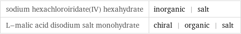 sodium hexachloroiridate(IV) hexahydrate | inorganic | salt L-malic acid disodium salt monohydrate | chiral | organic | salt