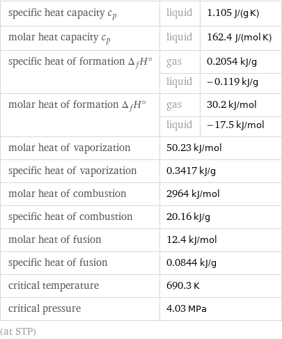 specific heat capacity c_p | liquid | 1.105 J/(g K) molar heat capacity c_p | liquid | 162.4 J/(mol K) specific heat of formation Δ_fH° | gas | 0.2054 kJ/g  | liquid | -0.119 kJ/g molar heat of formation Δ_fH° | gas | 30.2 kJ/mol  | liquid | -17.5 kJ/mol molar heat of vaporization | 50.23 kJ/mol |  specific heat of vaporization | 0.3417 kJ/g |  molar heat of combustion | 2964 kJ/mol |  specific heat of combustion | 20.16 kJ/g |  molar heat of fusion | 12.4 kJ/mol |  specific heat of fusion | 0.0844 kJ/g |  critical temperature | 690.3 K |  critical pressure | 4.03 MPa |  (at STP)