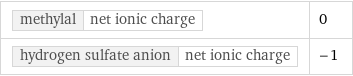 methylal | net ionic charge | 0 hydrogen sulfate anion | net ionic charge | -1