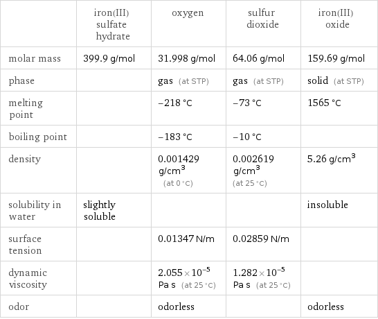  | iron(III) sulfate hydrate | oxygen | sulfur dioxide | iron(III) oxide molar mass | 399.9 g/mol | 31.998 g/mol | 64.06 g/mol | 159.69 g/mol phase | | gas (at STP) | gas (at STP) | solid (at STP) melting point | | -218 °C | -73 °C | 1565 °C boiling point | | -183 °C | -10 °C |  density | | 0.001429 g/cm^3 (at 0 °C) | 0.002619 g/cm^3 (at 25 °C) | 5.26 g/cm^3 solubility in water | slightly soluble | | | insoluble surface tension | | 0.01347 N/m | 0.02859 N/m |  dynamic viscosity | | 2.055×10^-5 Pa s (at 25 °C) | 1.282×10^-5 Pa s (at 25 °C) |  odor | | odorless | | odorless