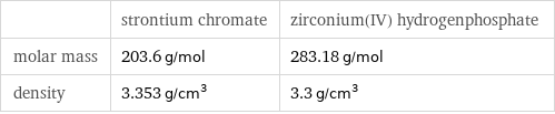  | strontium chromate | zirconium(IV) hydrogenphosphate molar mass | 203.6 g/mol | 283.18 g/mol density | 3.353 g/cm^3 | 3.3 g/cm^3