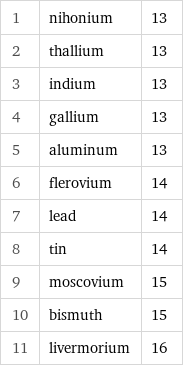 1 | nihonium | 13 2 | thallium | 13 3 | indium | 13 4 | gallium | 13 5 | aluminum | 13 6 | flerovium | 14 7 | lead | 14 8 | tin | 14 9 | moscovium | 15 10 | bismuth | 15 11 | livermorium | 16