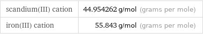 scandium(III) cation | 44.954262 g/mol (grams per mole) iron(III) cation | 55.843 g/mol (grams per mole)