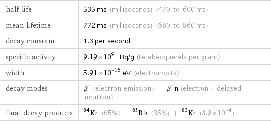 half-life | 535 ms (milliseconds) (470 to 600 ms) mean lifetime | 772 ms (milliseconds) (680 to 860 ms) decay constant | 1.3 per second specific activity | 9.19×10^9 TBq/g (terabecquerels per gram) width | 5.91×10^-16 eV (electronvolts) decay modes | β^- (electron emission) | β^-n (electron + delayed neutron) final decay products | Kr-84 (65%) | Rb-85 (35%) | Kr-83 (3.9×10^-4)