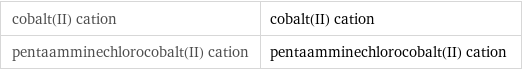 cobalt(II) cation | cobalt(II) cation pentaamminechlorocobalt(II) cation | pentaamminechlorocobalt(II) cation