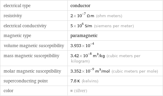 electrical type | conductor resistivity | 2×10^-7 Ω m (ohm meters) electrical conductivity | 5×10^6 S/m (siemens per meter) magnetic type | paramagnetic volume magnetic susceptibility | 3.933×10^-4 mass magnetic susceptibility | 3.42×10^-8 m^3/kg (cubic meters per kilogram) molar magnetic susceptibility | 3.352×10^-9 m^3/mol (cubic meters per mole) superconducting point | 7.8 K (kelvins) color | (silver)