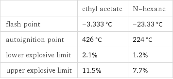  | ethyl acetate | N-hexane flash point | -3.333 °C | -23.33 °C autoignition point | 426 °C | 224 °C lower explosive limit | 2.1% | 1.2% upper explosive limit | 11.5% | 7.7%