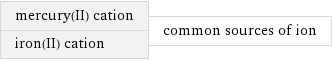 mercury(II) cation iron(II) cation | common sources of ion
