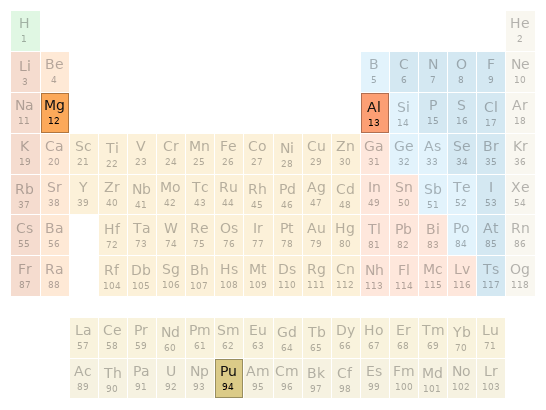 Periodic table location