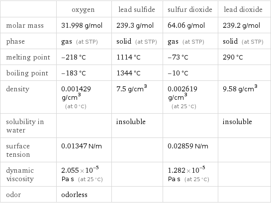  | oxygen | lead sulfide | sulfur dioxide | lead dioxide molar mass | 31.998 g/mol | 239.3 g/mol | 64.06 g/mol | 239.2 g/mol phase | gas (at STP) | solid (at STP) | gas (at STP) | solid (at STP) melting point | -218 °C | 1114 °C | -73 °C | 290 °C boiling point | -183 °C | 1344 °C | -10 °C |  density | 0.001429 g/cm^3 (at 0 °C) | 7.5 g/cm^3 | 0.002619 g/cm^3 (at 25 °C) | 9.58 g/cm^3 solubility in water | | insoluble | | insoluble surface tension | 0.01347 N/m | | 0.02859 N/m |  dynamic viscosity | 2.055×10^-5 Pa s (at 25 °C) | | 1.282×10^-5 Pa s (at 25 °C) |  odor | odorless | | | 