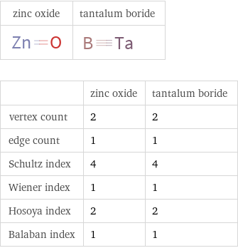   | zinc oxide | tantalum boride vertex count | 2 | 2 edge count | 1 | 1 Schultz index | 4 | 4 Wiener index | 1 | 1 Hosoya index | 2 | 2 Balaban index | 1 | 1