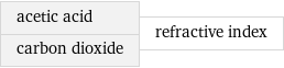 acetic acid carbon dioxide | refractive index