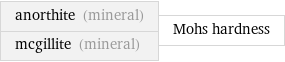 anorthite (mineral) mcgillite (mineral) | Mohs hardness
