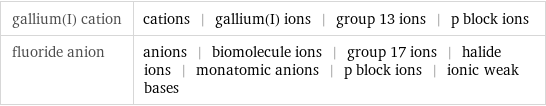 gallium(I) cation | cations | gallium(I) ions | group 13 ions | p block ions fluoride anion | anions | biomolecule ions | group 17 ions | halide ions | monatomic anions | p block ions | ionic weak bases