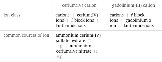  | cerium(IV) cation | gadolinium(III) cation ion class | cations | cerium(IV) ions | f block ions | lanthanide ions | cations | f block ions | gadolinium 3 ion | lanthanide ions common sources of ion | ammonium cerium(IV) sulfate hydrate (1 eq) | ammonium cerium(IV) nitrate (1 eq) | 