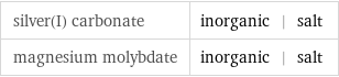 silver(I) carbonate | inorganic | salt magnesium molybdate | inorganic | salt