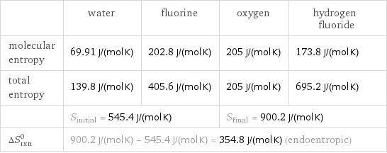  | water | fluorine | oxygen | hydrogen fluoride molecular entropy | 69.91 J/(mol K) | 202.8 J/(mol K) | 205 J/(mol K) | 173.8 J/(mol K) total entropy | 139.8 J/(mol K) | 405.6 J/(mol K) | 205 J/(mol K) | 695.2 J/(mol K)  | S_initial = 545.4 J/(mol K) | | S_final = 900.2 J/(mol K) |  ΔS_rxn^0 | 900.2 J/(mol K) - 545.4 J/(mol K) = 354.8 J/(mol K) (endoentropic) | | |  