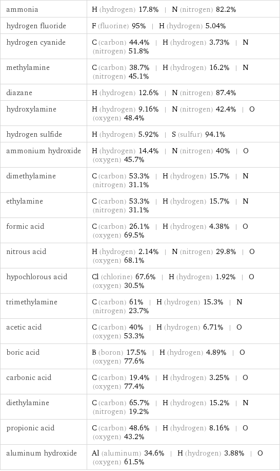 ammonia | H (hydrogen) 17.8% | N (nitrogen) 82.2% hydrogen fluoride | F (fluorine) 95% | H (hydrogen) 5.04% hydrogen cyanide | C (carbon) 44.4% | H (hydrogen) 3.73% | N (nitrogen) 51.8% methylamine | C (carbon) 38.7% | H (hydrogen) 16.2% | N (nitrogen) 45.1% diazane | H (hydrogen) 12.6% | N (nitrogen) 87.4% hydroxylamine | H (hydrogen) 9.16% | N (nitrogen) 42.4% | O (oxygen) 48.4% hydrogen sulfide | H (hydrogen) 5.92% | S (sulfur) 94.1% ammonium hydroxide | H (hydrogen) 14.4% | N (nitrogen) 40% | O (oxygen) 45.7% dimethylamine | C (carbon) 53.3% | H (hydrogen) 15.7% | N (nitrogen) 31.1% ethylamine | C (carbon) 53.3% | H (hydrogen) 15.7% | N (nitrogen) 31.1% formic acid | C (carbon) 26.1% | H (hydrogen) 4.38% | O (oxygen) 69.5% nitrous acid | H (hydrogen) 2.14% | N (nitrogen) 29.8% | O (oxygen) 68.1% hypochlorous acid | Cl (chlorine) 67.6% | H (hydrogen) 1.92% | O (oxygen) 30.5% trimethylamine | C (carbon) 61% | H (hydrogen) 15.3% | N (nitrogen) 23.7% acetic acid | C (carbon) 40% | H (hydrogen) 6.71% | O (oxygen) 53.3% boric acid | B (boron) 17.5% | H (hydrogen) 4.89% | O (oxygen) 77.6% carbonic acid | C (carbon) 19.4% | H (hydrogen) 3.25% | O (oxygen) 77.4% diethylamine | C (carbon) 65.7% | H (hydrogen) 15.2% | N (nitrogen) 19.2% propionic acid | C (carbon) 48.6% | H (hydrogen) 8.16% | O (oxygen) 43.2% aluminum hydroxide | Al (aluminum) 34.6% | H (hydrogen) 3.88% | O (oxygen) 61.5%